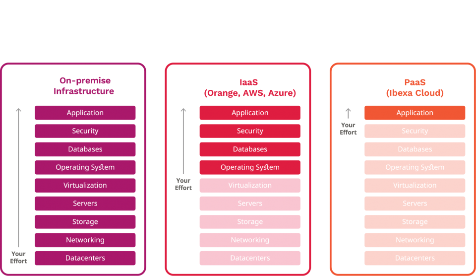 Graphic comparing On-premise infrastructure where all effort in our your developers with a PaaS alternative, using Ibexa Cloud, where effort is the application only.