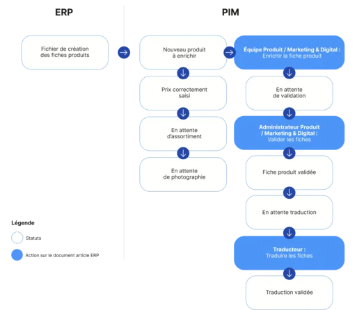 62d8174aa559e098388dee70_Schéma workflow PIM guide complet.webp